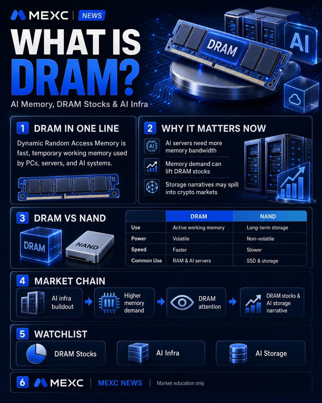 DRAM is fast temporary working memory used by PCs, servers, and AI systems. This visual guide explains how DRAM differs from NAND and why it matters for AI infrastructure.