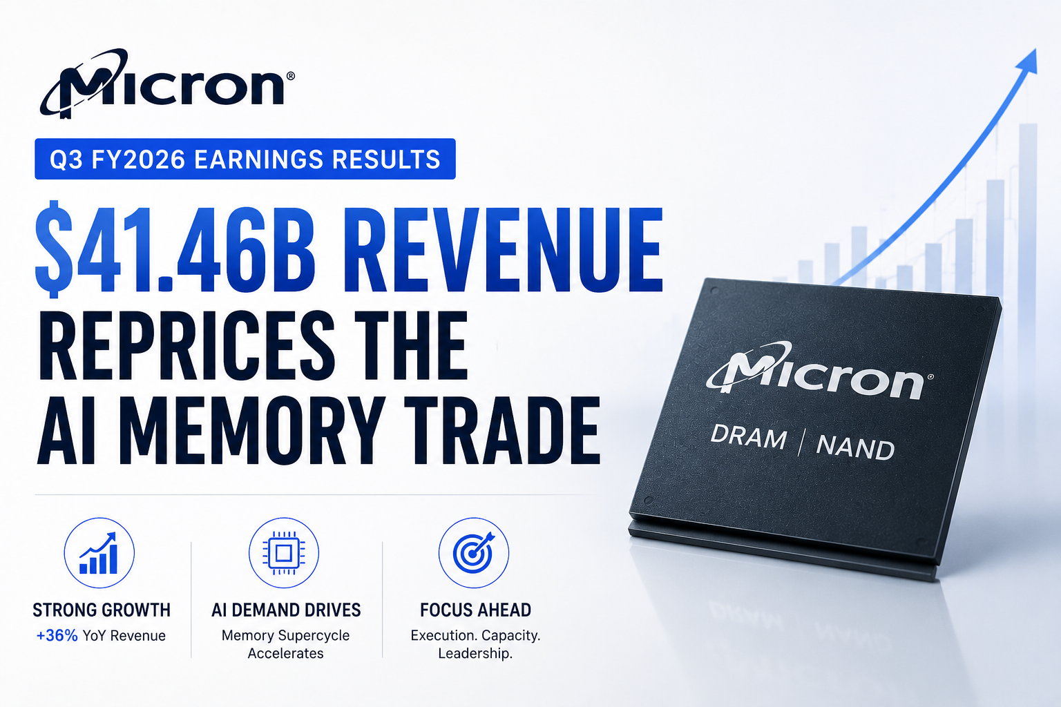 Финансовые результаты Micron за 3-й квартал 2026 года: выручка в $41,46 млрд меняет оценку рынка ИИ-памяти