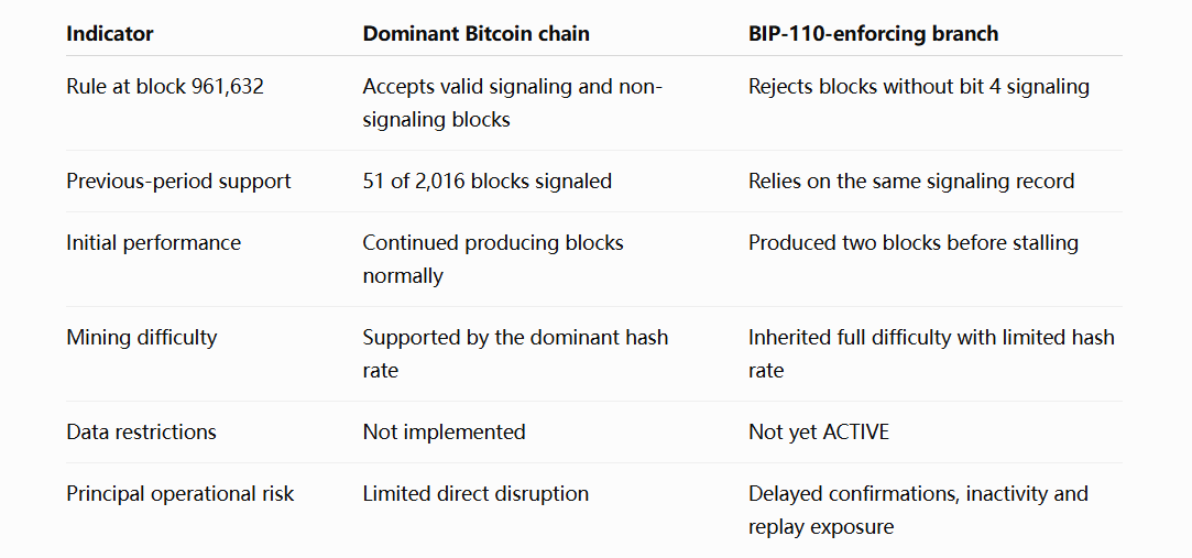 BIP-110 Bitcoin fork stalls after two blocks
