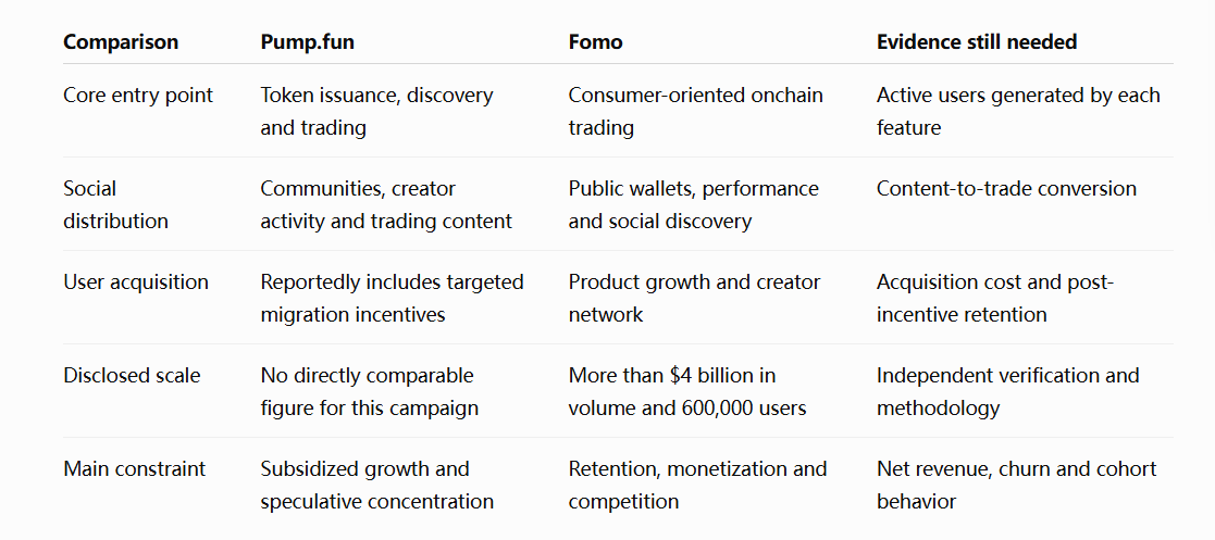 Pump.fun vs Fomo: Can onchain trading go mainstream?