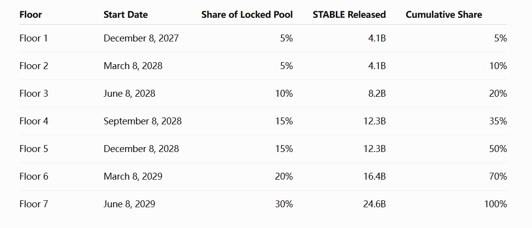STABLE Token Unlock: How the 82B Lock Changes Supply STABLE Token Unlock: How the 82B Lock Changes Supply
