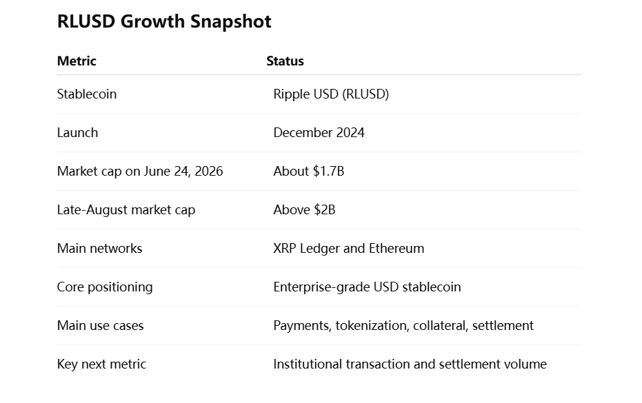 RLUSD Growth Snapshot RLUSD Growth Snapshot