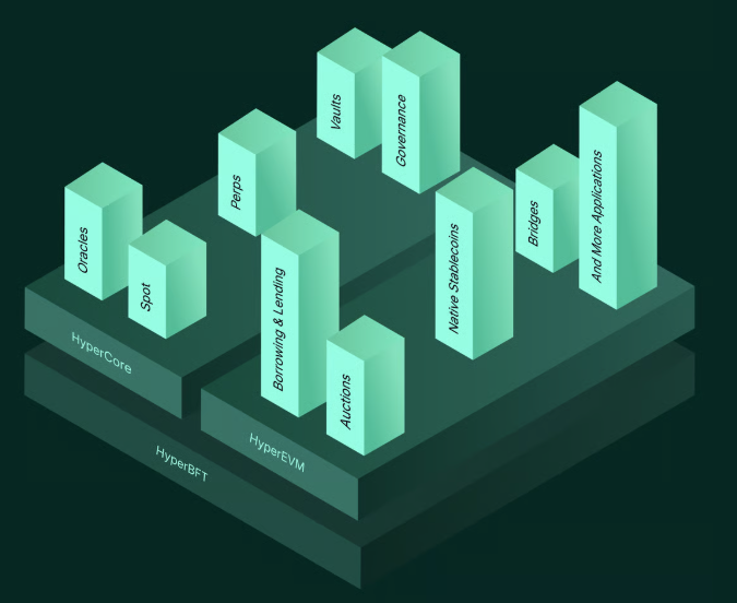 The Hyperliquid Stack