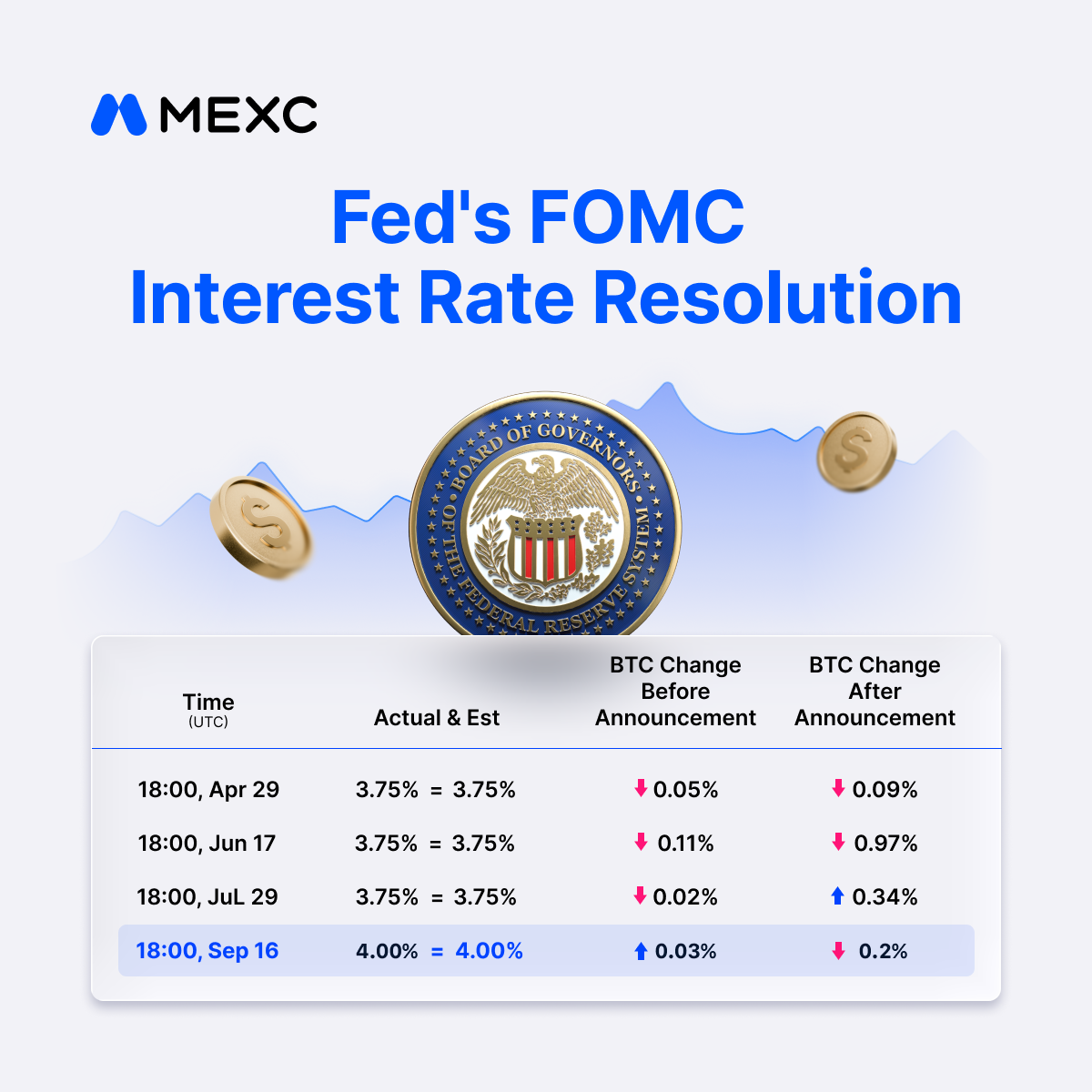 Fed Rate Fed Rate