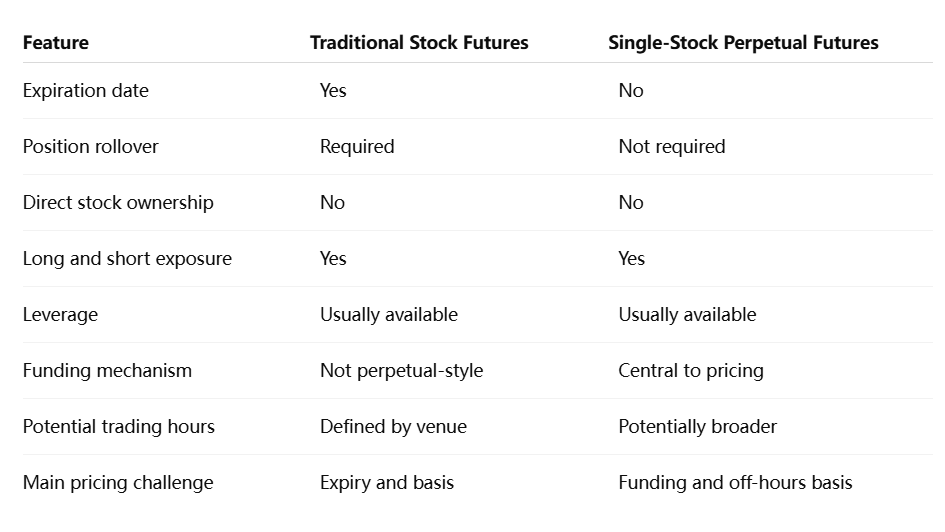 Differ From Traditional Stock Futures Differ From Traditional Stock Futures