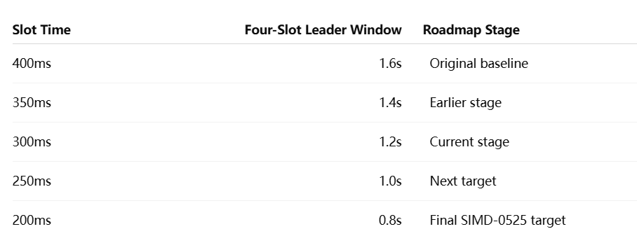 Shorter Slots Reduce the Time One Validator Controls Ordering Shorter Slots Reduce the Time One Validator Controls Ordering