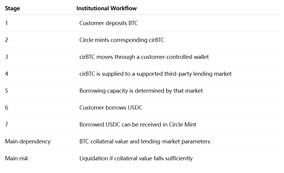 Circle Borrowing Flow Work Circle Borrowing Flow Work