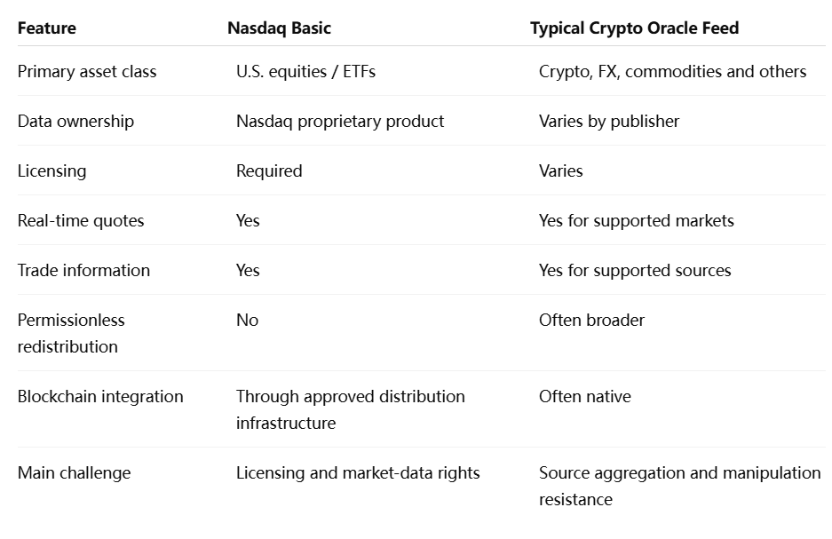 Traditional Securities Data Has a Different Economic Model Traditional Securities Data Has a Different Economic Model