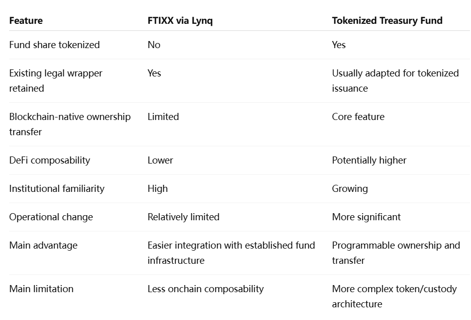 FTIXX Lynq Shows a Second Path for TradFi FTIXX Lynq Shows a Second Path for TradFi