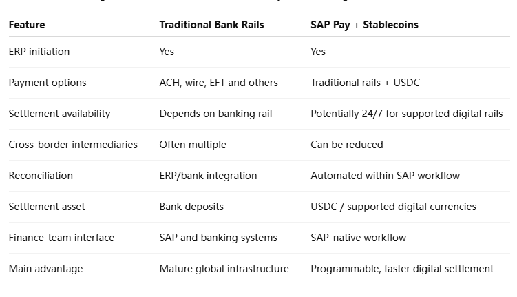 USDC SAP Payments vs Traditional Corporate Payments USDC SAP Payments vs Traditional Corporate Payments