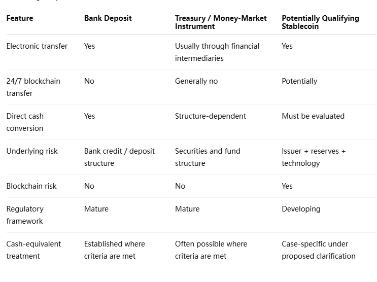 Stablecoins vs Traditional Cash Equivalents