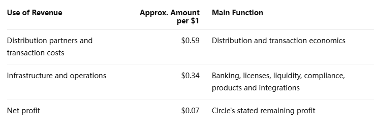 $1 USDC Revenue Breakdown