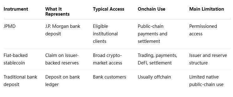 Deposit Token, Stablecoin, or Traditional Deposit