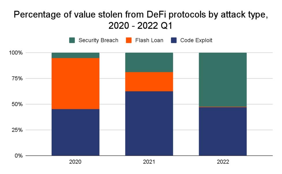 Figure 1. Reported DeFi price manipulation incidents Figure 1. Reported DeFi price manipulation incidents