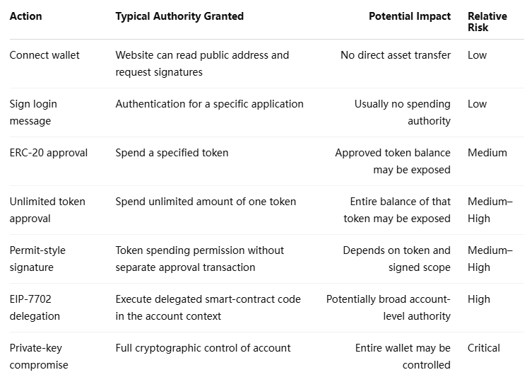 Ethereum Wallet Authorization Risk Matrix Ethereum Wallet Authorization Risk Matrix